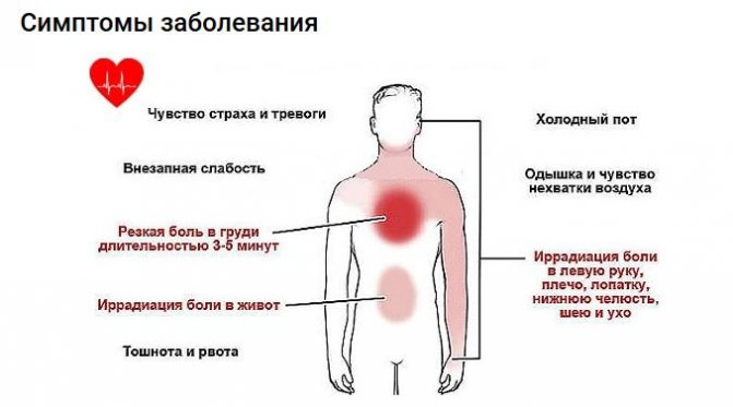 Давит в грудине посередине, тяжело дышать как ком в горле, причины и что делать