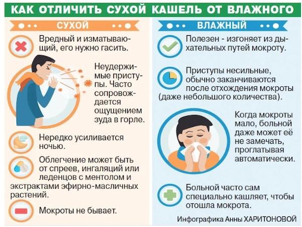 Как определить сухой кашель от влажного