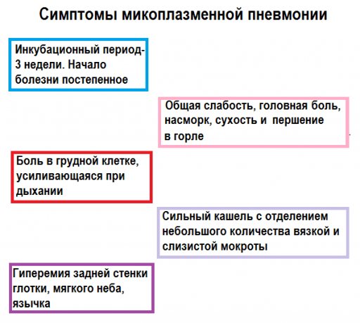 Симптомы микоплазменной пневмонии