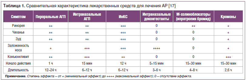 Таблица 1. Сравнительная характеристика лекарственных средств для лечения АР [17]